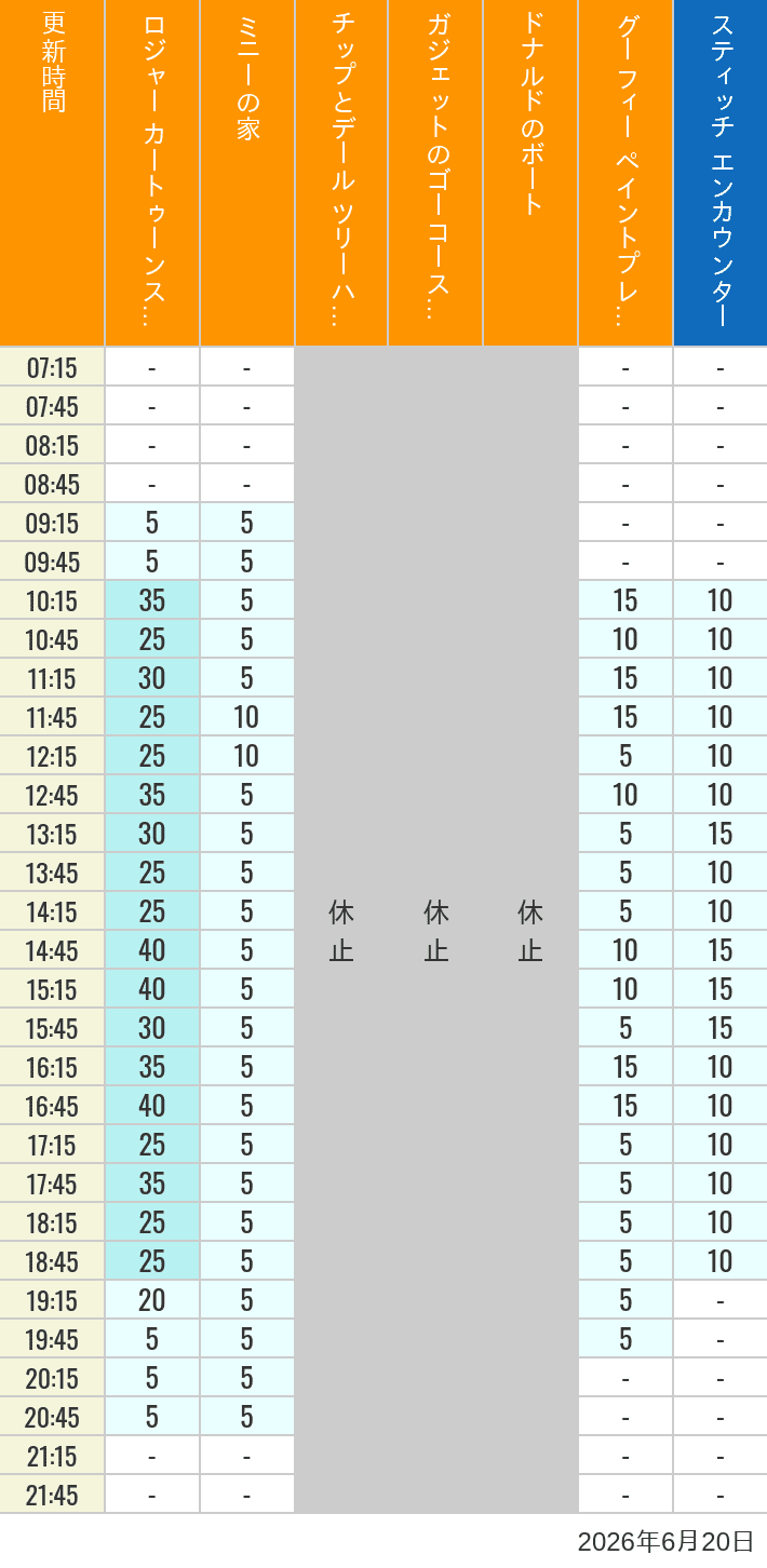 Table of wait times for Roger Rabbit's Car Toon Spin, Minnie's House, Chip 'n Dale's Treehouse, Gadget's Go Coaster, Donald's Boat, Goofy's Paint 'n' Play House and Stitch Encounter on June 20, 2026, recorded by time from 7:00 am to 9:00 pm.