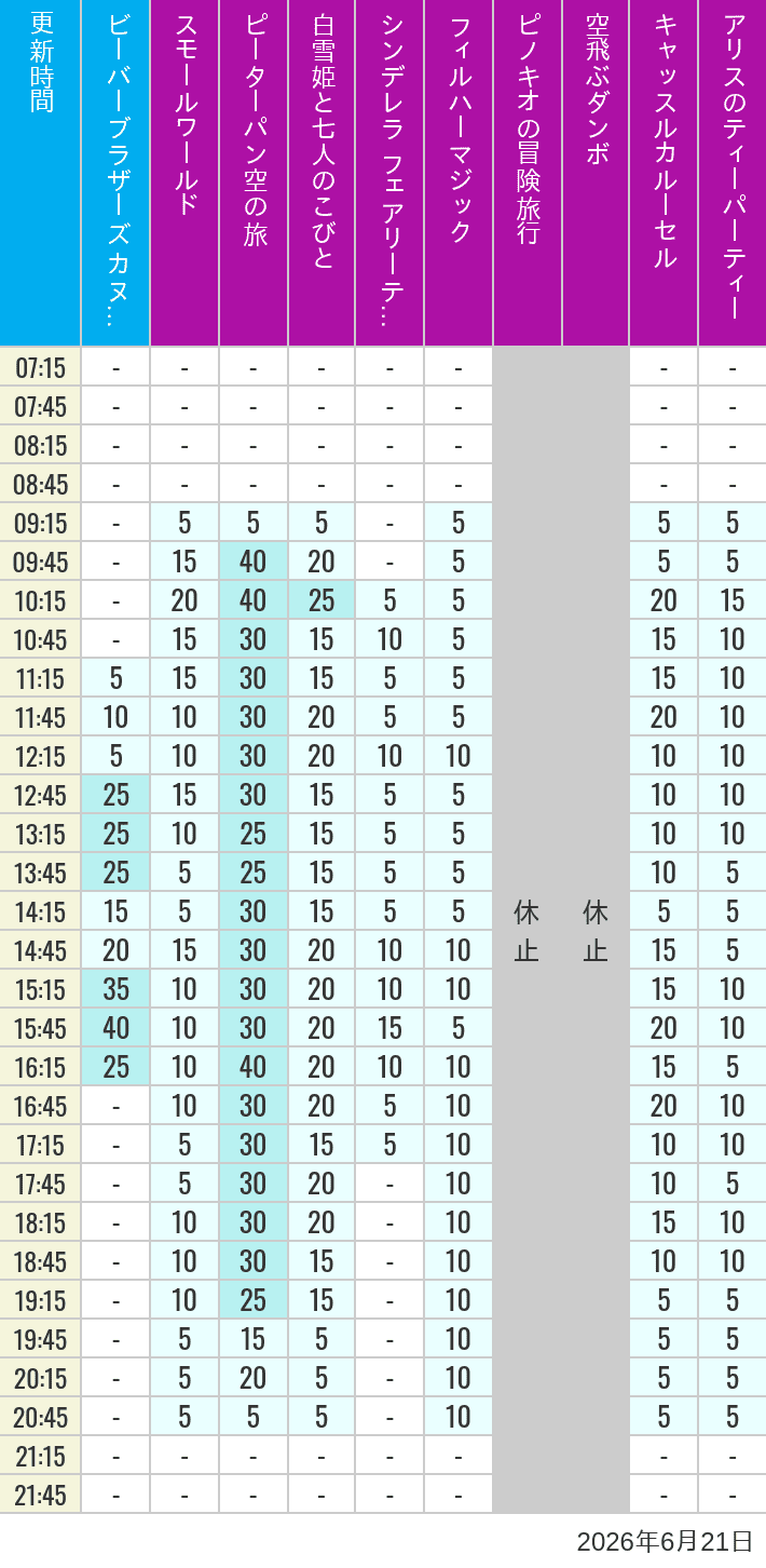 6月21日 クリッターカントリー ファンタジーランドの待ち時間 2026年6月21日(日)のビーバーブラザーズ カヌー探険 スモールワールド ピーターパン空の旅 白雪姫と七人のこびと シンデレラ フェアリーテイル ホール フィルハーマジック ピノキオの冒険旅行 空飛ぶダンボ キャッスルカルーセル アリスのティーパーティーの待ち時間を7時から21時まで時間別に記録した表