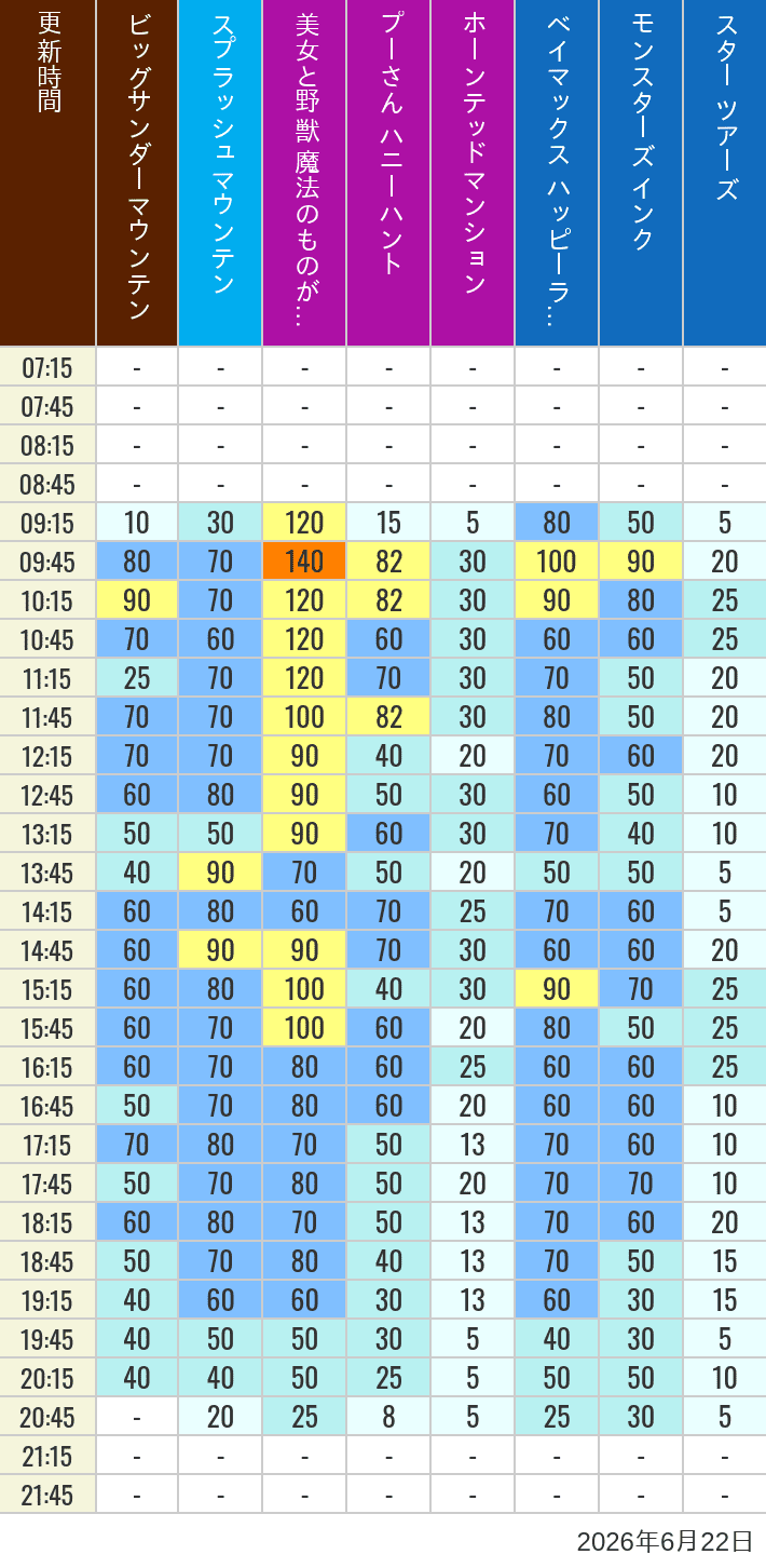 Table of wait times for Big Thunder Mountain, Splash Mountain, Beauty and the Beast, Pooh's Hunny Hunt, Haunted Mansion, Baymax, Monsters, Inc., Space Mountain, Buzz Lightyear and Star Tours on June 22, 2026, recorded by time from 7:00 am to 9:00 pm.