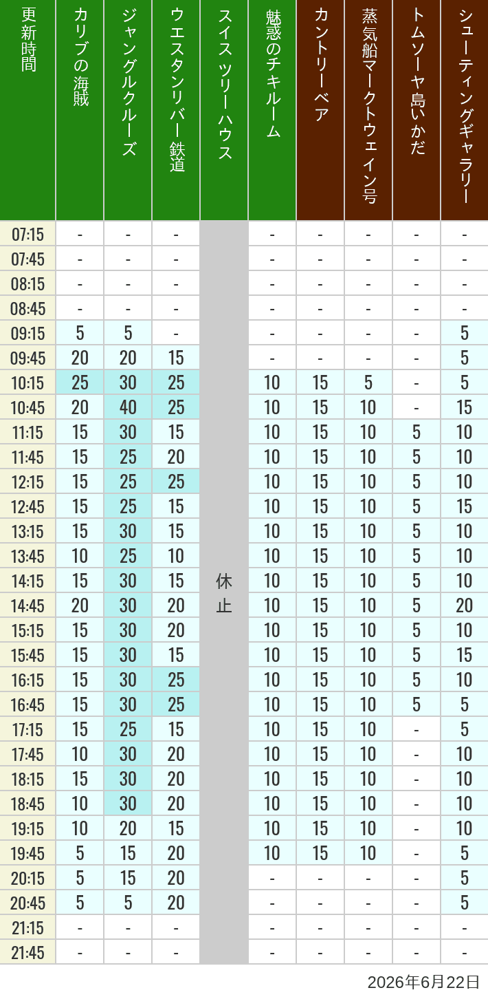 Table of wait times for Pirates of the Caribbean, Jungle Cruise, Western River Railroad, Treehouse, The Enchanted Tiki Room, Country Bear Theater, Mark Twain Riverboat, Tom Sawyer Island Rafts, Westernland Shootin' Gallery and Explorer Canoes on June 22, 2026, recorded by time from 7:00 am to 9:00 pm.