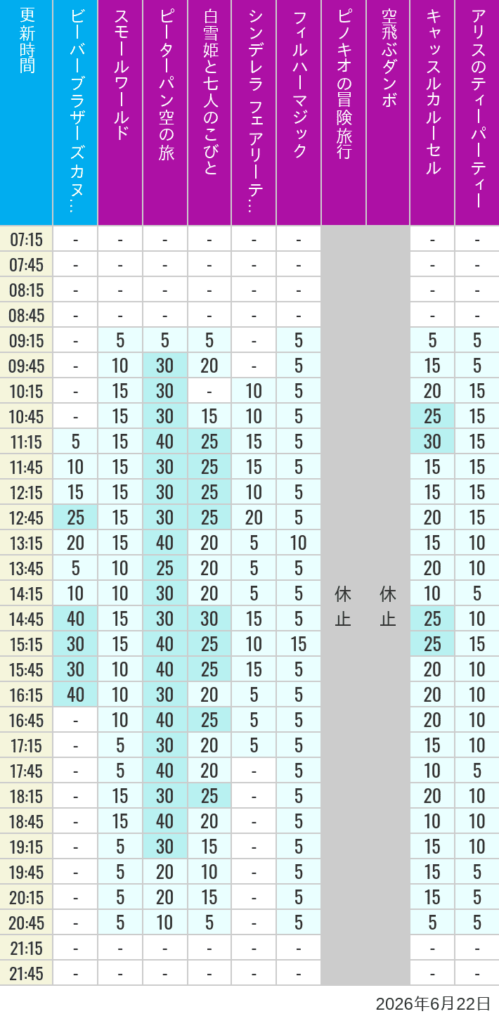 Table of wait times for it's a small world, Peter Pan's Flight, Snow White's Adventures, Fairy Tale Hall, PhilharMagic, Pinocchio's Daring Journey, Dumbo The Flying Elephant, Castle Carrousel and Alice's Tea Party on June 22, 2026, recorded by time from 7:00 am to 9:00 pm.