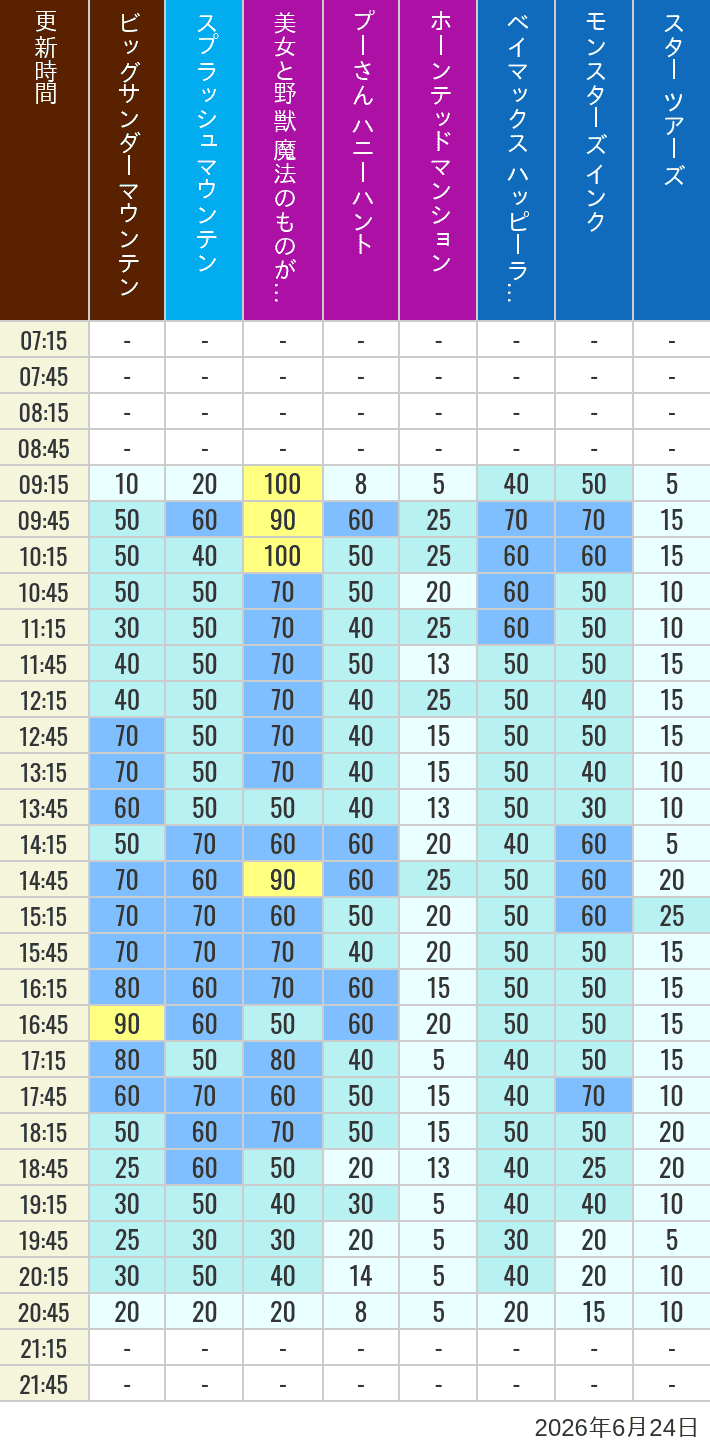 Table of wait times for Big Thunder Mountain, Splash Mountain, Beauty and the Beast, Pooh's Hunny Hunt, Haunted Mansion, Baymax, Monsters, Inc., Space Mountain, Buzz Lightyear and Star Tours on June 24, 2026, recorded by time from 7:00 am to 9:00 pm.