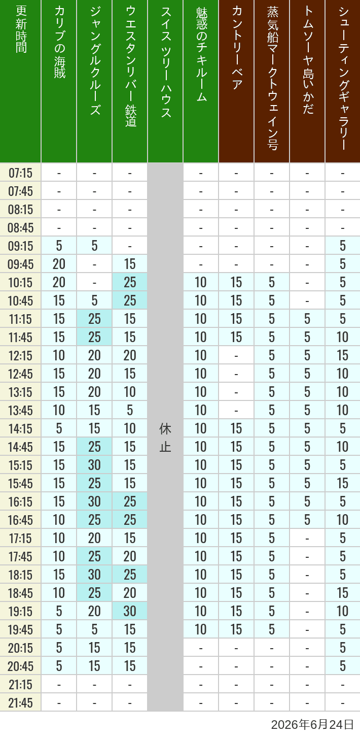 Table of wait times for Pirates of the Caribbean, Jungle Cruise, Western River Railroad, Treehouse, The Enchanted Tiki Room, Country Bear Theater, Mark Twain Riverboat, Tom Sawyer Island Rafts, Westernland Shootin' Gallery and Explorer Canoes on June 24, 2026, recorded by time from 7:00 am to 9:00 pm.