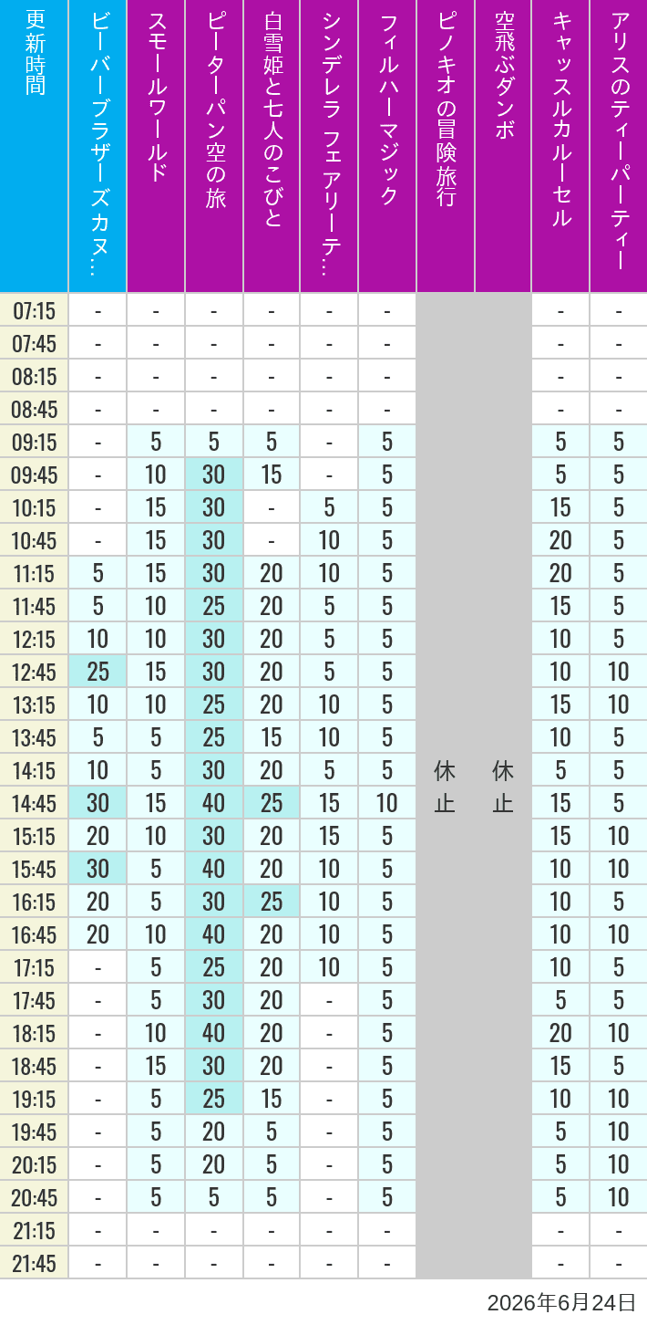Table of wait times for it's a small world, Peter Pan's Flight, Snow White's Adventures, Fairy Tale Hall, PhilharMagic, Pinocchio's Daring Journey, Dumbo The Flying Elephant, Castle Carrousel and Alice's Tea Party on June 24, 2026, recorded by time from 7:00 am to 9:00 pm.