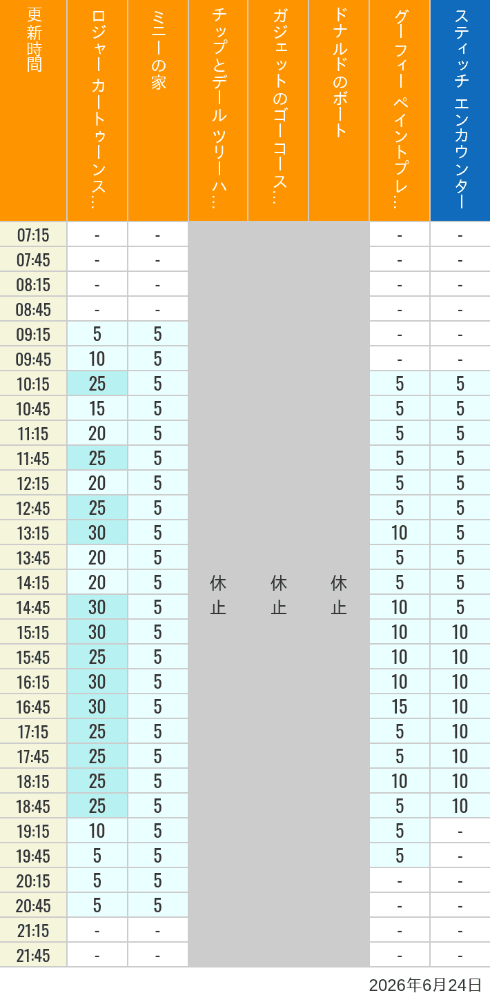 Table of wait times for Roger Rabbit's Car Toon Spin, Minnie's House, Chip 'n Dale's Treehouse, Gadget's Go Coaster, Donald's Boat, Goofy's Paint 'n' Play House and Stitch Encounter on June 24, 2026, recorded by time from 7:00 am to 9:00 pm.