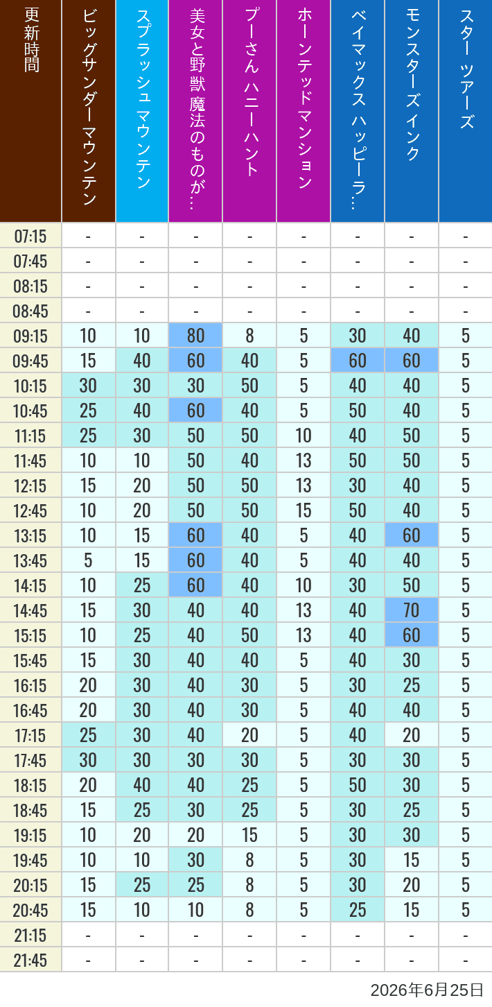 2026年6月25日（木）の美女と野獣 魔法のものがたり ベイマックス ハッピーライド スプラッシュマウンテン ビッグサンダーマウンテン モンスターズ インク スペースマウンテン バズライトイヤー アストロブラスター スター ツアーズ プーさん ハニーハント ホーンテッドマンションの待ち時間を7時から21時まで時間別に記録した表