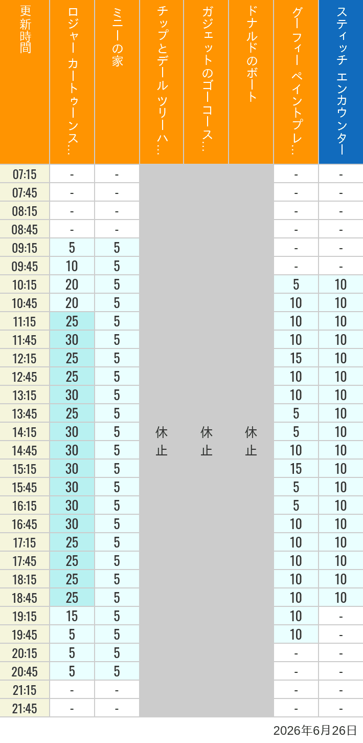2026年6月26日（金）のハッピーフェア ラボ ロジャー カートゥーンスピン ミニーの家 チップとデール ツリーハウス ガジェットのゴーコースター ドナルドのボート グーフィー ペイントプレイハウス の待ち時間を7時から21時まで時間別に記録した表