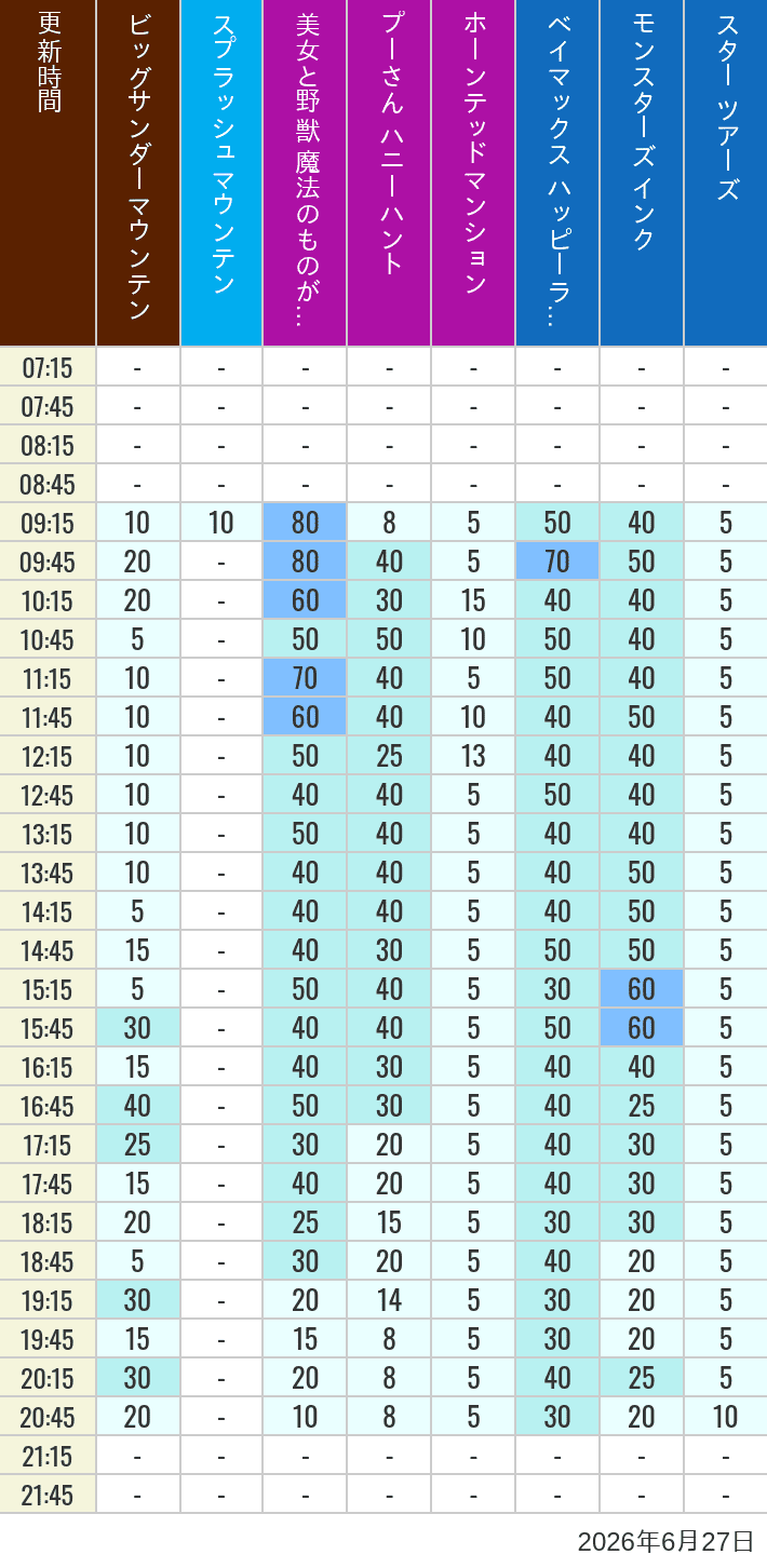 Table of wait times for Big Thunder Mountain, Splash Mountain, Beauty and the Beast, Pooh's Hunny Hunt, Haunted Mansion, Baymax, Monsters, Inc., Space Mountain, Buzz Lightyear and Star Tours on June 27, 2026, recorded by time from 7:00 am to 9:00 pm.