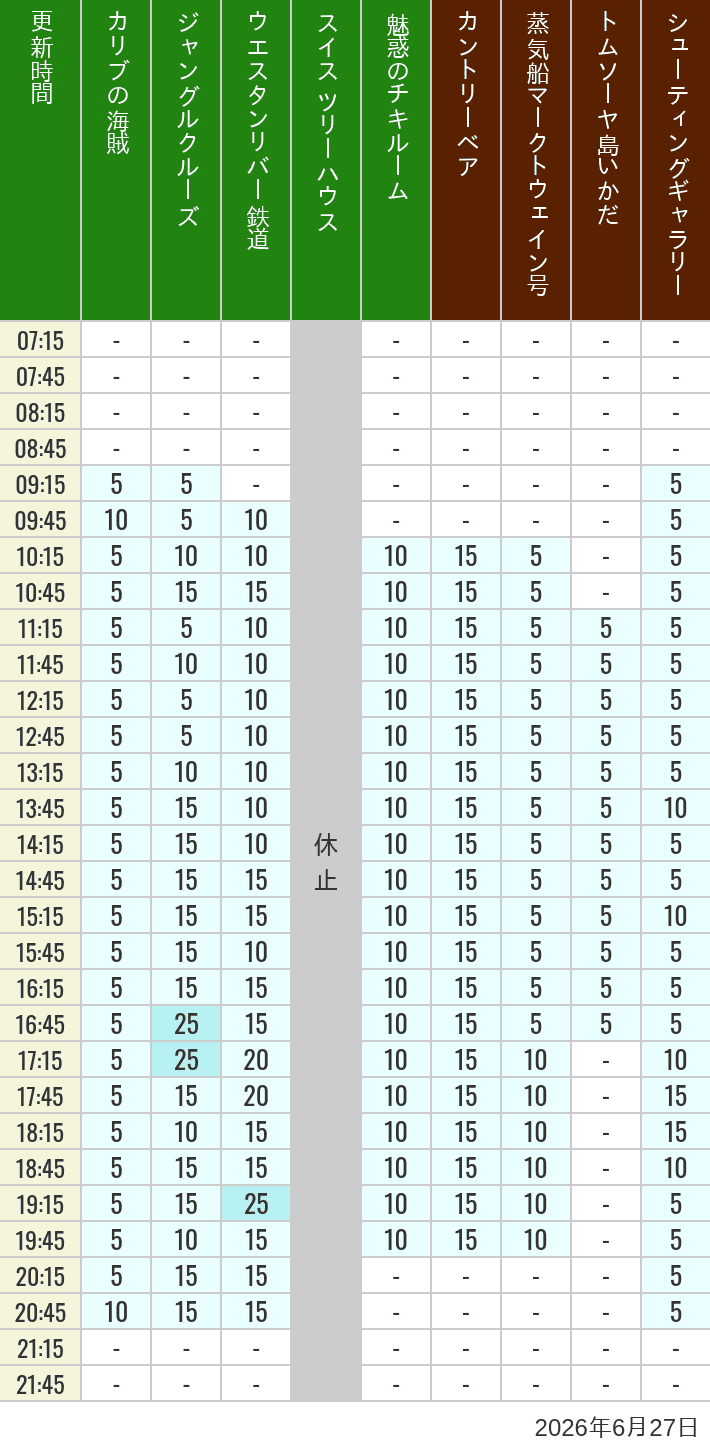 Table of wait times for Pirates of the Caribbean, Jungle Cruise, Western River Railroad, Treehouse, The Enchanted Tiki Room, Country Bear Theater, Mark Twain Riverboat, Tom Sawyer Island Rafts, Westernland Shootin' Gallery and Explorer Canoes on June 27, 2026, recorded by time from 7:00 am to 9:00 pm.