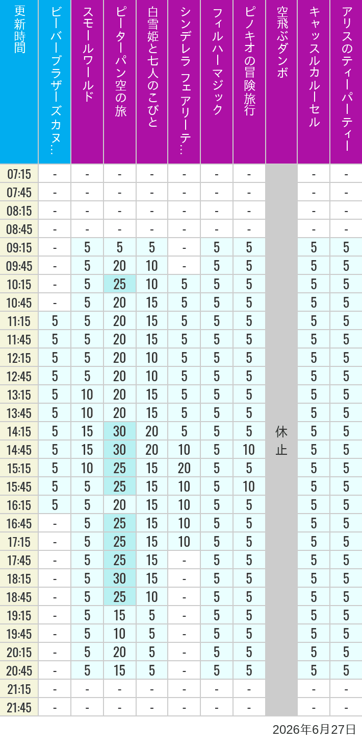 Table of wait times for it's a small world, Peter Pan's Flight, Snow White's Adventures, Fairy Tale Hall, PhilharMagic, Pinocchio's Daring Journey, Dumbo The Flying Elephant, Castle Carrousel and Alice's Tea Party on June 27, 2026, recorded by time from 7:00 am to 9:00 pm.