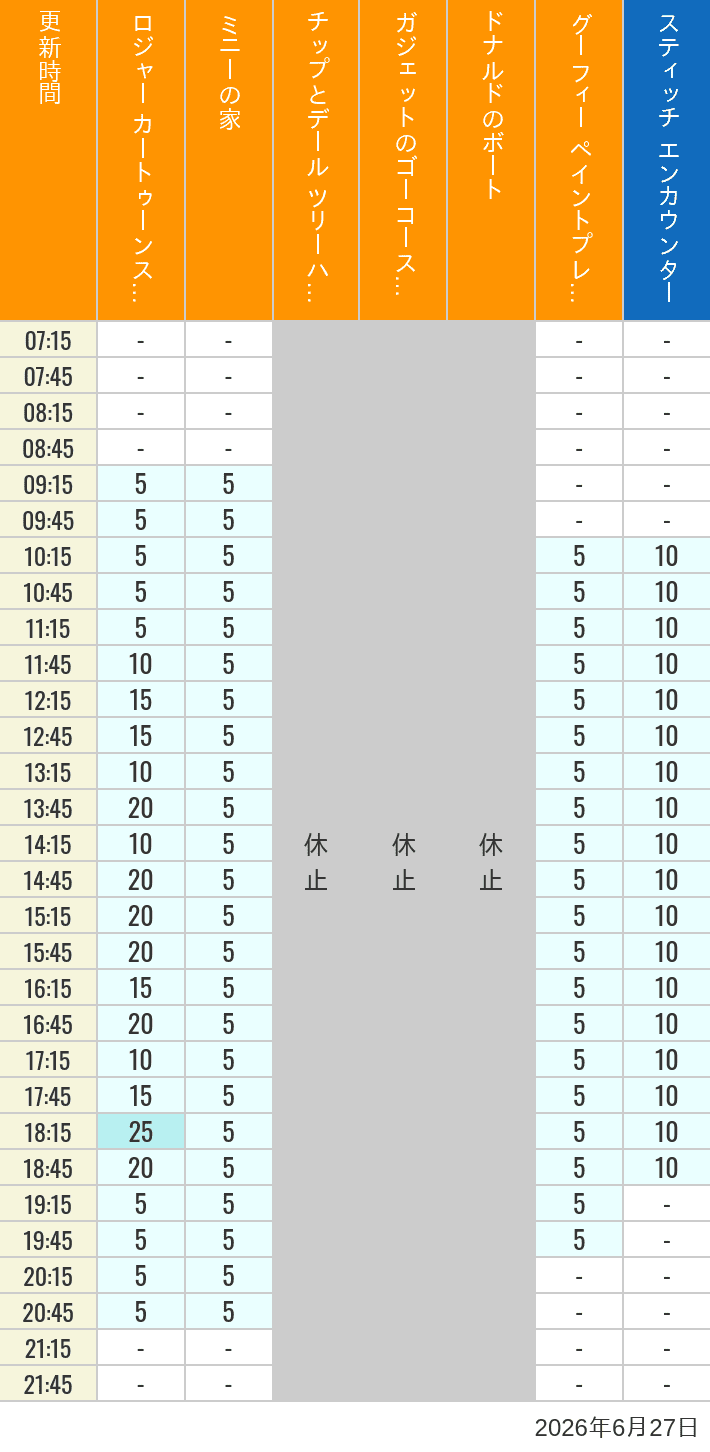 Table of wait times for Roger Rabbit's Car Toon Spin, Minnie's House, Chip 'n Dale's Treehouse, Gadget's Go Coaster, Donald's Boat, Goofy's Paint 'n' Play House and Stitch Encounter on June 27, 2026, recorded by time from 7:00 am to 9:00 pm.