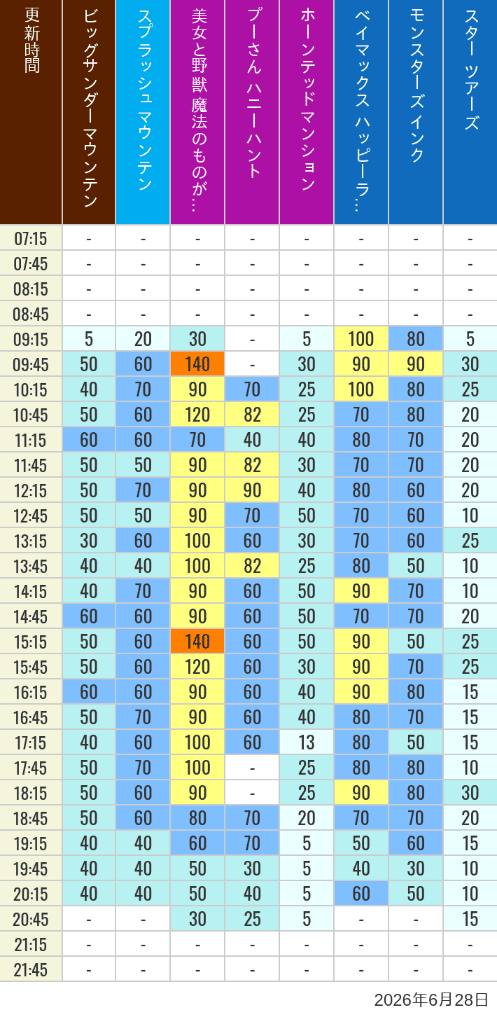 Table of wait times for Big Thunder Mountain, Splash Mountain, Beauty and the Beast, Pooh's Hunny Hunt, Haunted Mansion, Baymax, Monsters, Inc., Space Mountain, Buzz Lightyear and Star Tours on June 28, 2026, recorded by time from 7:00 am to 9:00 pm.