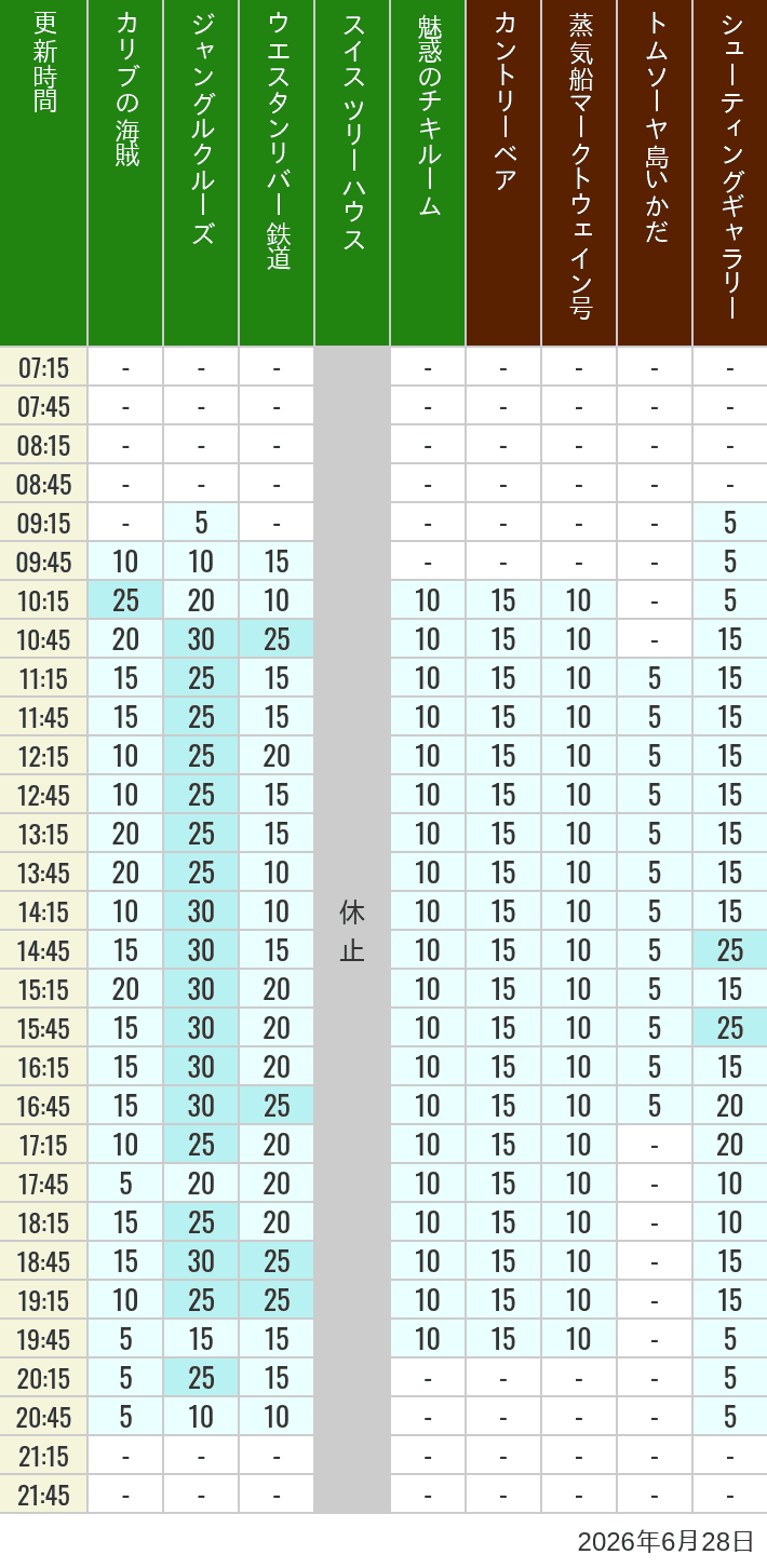 Table of wait times for Pirates of the Caribbean, Jungle Cruise, Western River Railroad, Treehouse, The Enchanted Tiki Room, Country Bear Theater, Mark Twain Riverboat, Tom Sawyer Island Rafts, Westernland Shootin' Gallery and Explorer Canoes on June 28, 2026, recorded by time from 7:00 am to 9:00 pm.