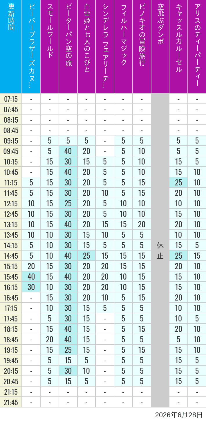 Table of wait times for it's a small world, Peter Pan's Flight, Snow White's Adventures, Fairy Tale Hall, PhilharMagic, Pinocchio's Daring Journey, Dumbo The Flying Elephant, Castle Carrousel and Alice's Tea Party on June 28, 2026, recorded by time from 7:00 am to 9:00 pm.