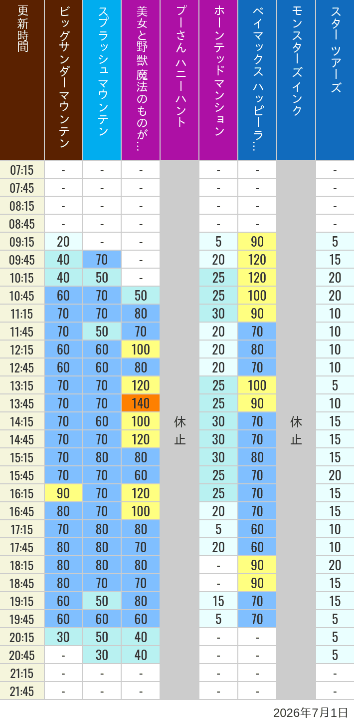 Table of wait times for Big Thunder Mountain, Splash Mountain, Beauty and the Beast, Pooh's Hunny Hunt, Haunted Mansion, Baymax, Monsters, Inc., Space Mountain, Buzz Lightyear and Star Tours on July 1, 2026, recorded by time from 7:00 am to 9:00 pm.