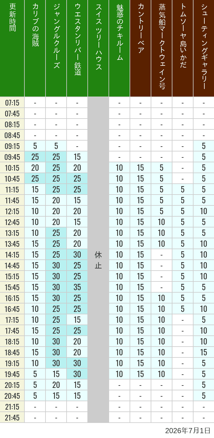 Table of wait times for Pirates of the Caribbean, Jungle Cruise, Western River Railroad, Treehouse, The Enchanted Tiki Room, Country Bear Theater, Mark Twain Riverboat, Tom Sawyer Island Rafts, Westernland Shootin' Gallery and Explorer Canoes on July 1, 2026, recorded by time from 7:00 am to 9:00 pm.