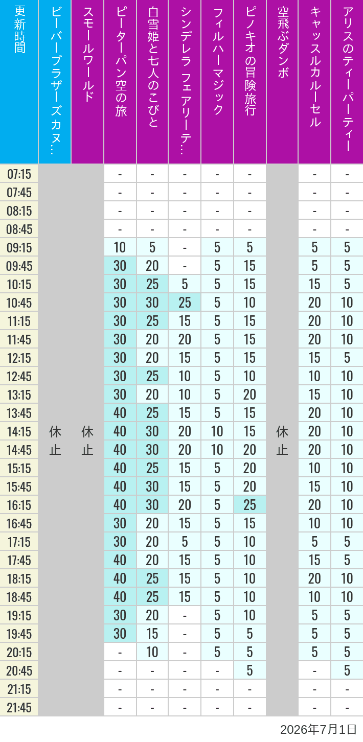 Table of wait times for it's a small world, Peter Pan's Flight, Snow White's Adventures, Fairy Tale Hall, PhilharMagic, Pinocchio's Daring Journey, Dumbo The Flying Elephant, Castle Carrousel and Alice's Tea Party on July 1, 2026, recorded by time from 7:00 am to 9:00 pm.