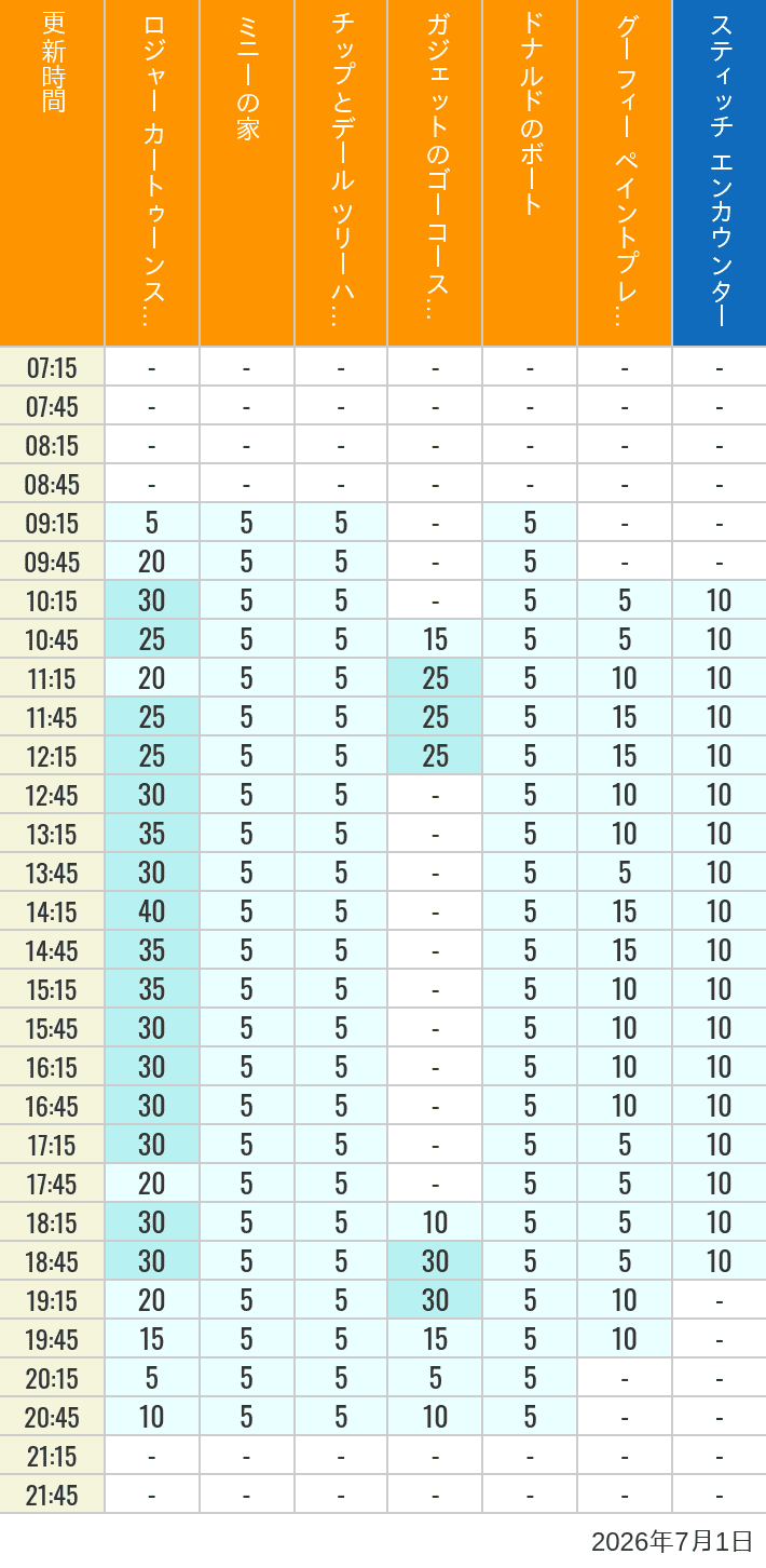 Table of wait times for Roger Rabbit's Car Toon Spin, Minnie's House, Chip 'n Dale's Treehouse, Gadget's Go Coaster, Donald's Boat, Goofy's Paint 'n' Play House and Stitch Encounter on July 1, 2026, recorded by time from 7:00 am to 9:00 pm.