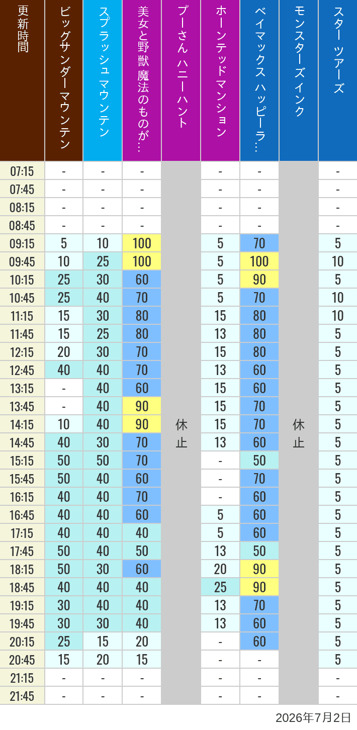 Table of wait times for Big Thunder Mountain, Splash Mountain, Beauty and the Beast, Pooh's Hunny Hunt, Haunted Mansion, Baymax, Monsters, Inc., Space Mountain, Buzz Lightyear and Star Tours on July 2, 2026, recorded by time from 7:00 am to 9:00 pm.