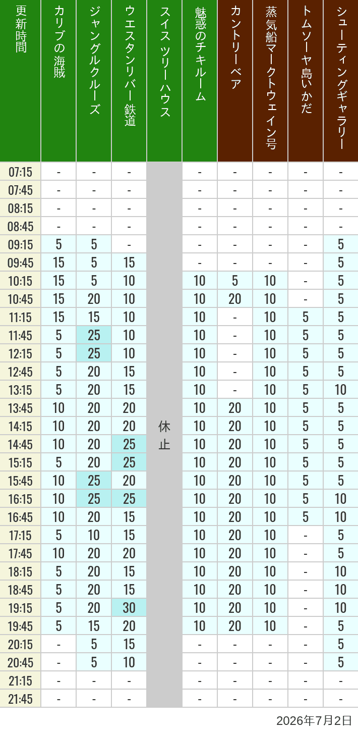 Table of wait times for Pirates of the Caribbean, Jungle Cruise, Western River Railroad, Treehouse, The Enchanted Tiki Room, Country Bear Theater, Mark Twain Riverboat, Tom Sawyer Island Rafts, Westernland Shootin' Gallery and Explorer Canoes on July 2, 2026, recorded by time from 7:00 am to 9:00 pm.