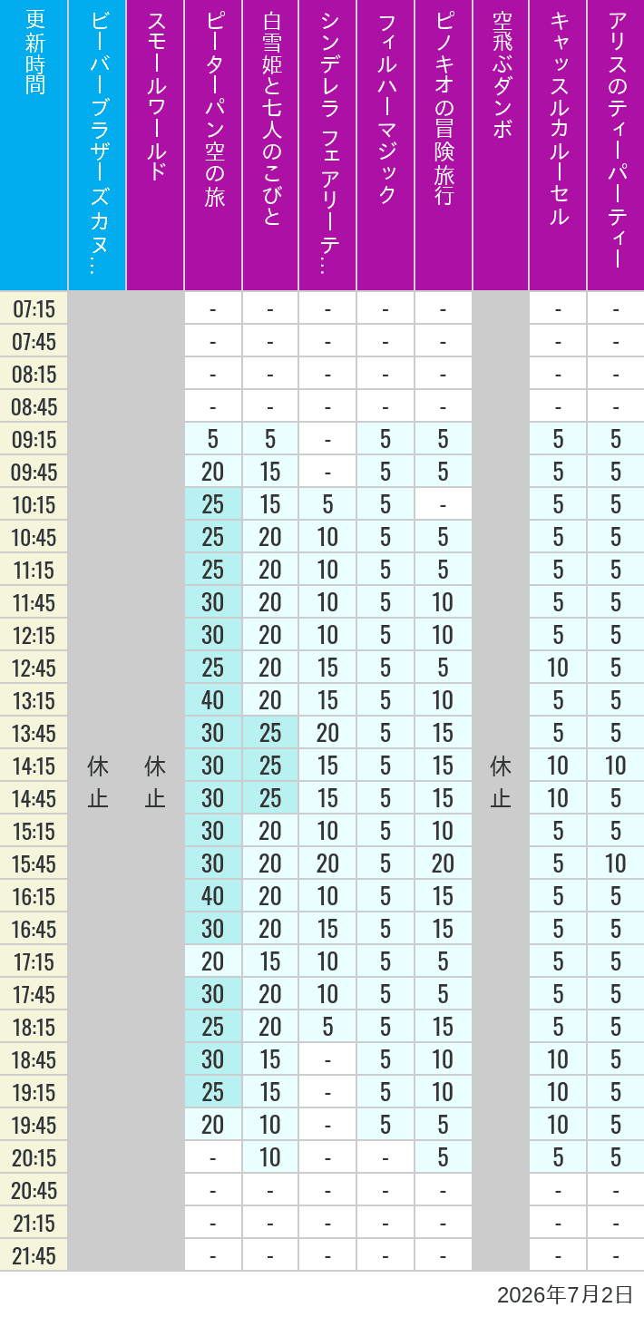 Table of wait times for it's a small world, Peter Pan's Flight, Snow White's Adventures, Fairy Tale Hall, PhilharMagic, Pinocchio's Daring Journey, Dumbo The Flying Elephant, Castle Carrousel and Alice's Tea Party on July 2, 2026, recorded by time from 7:00 am to 9:00 pm.