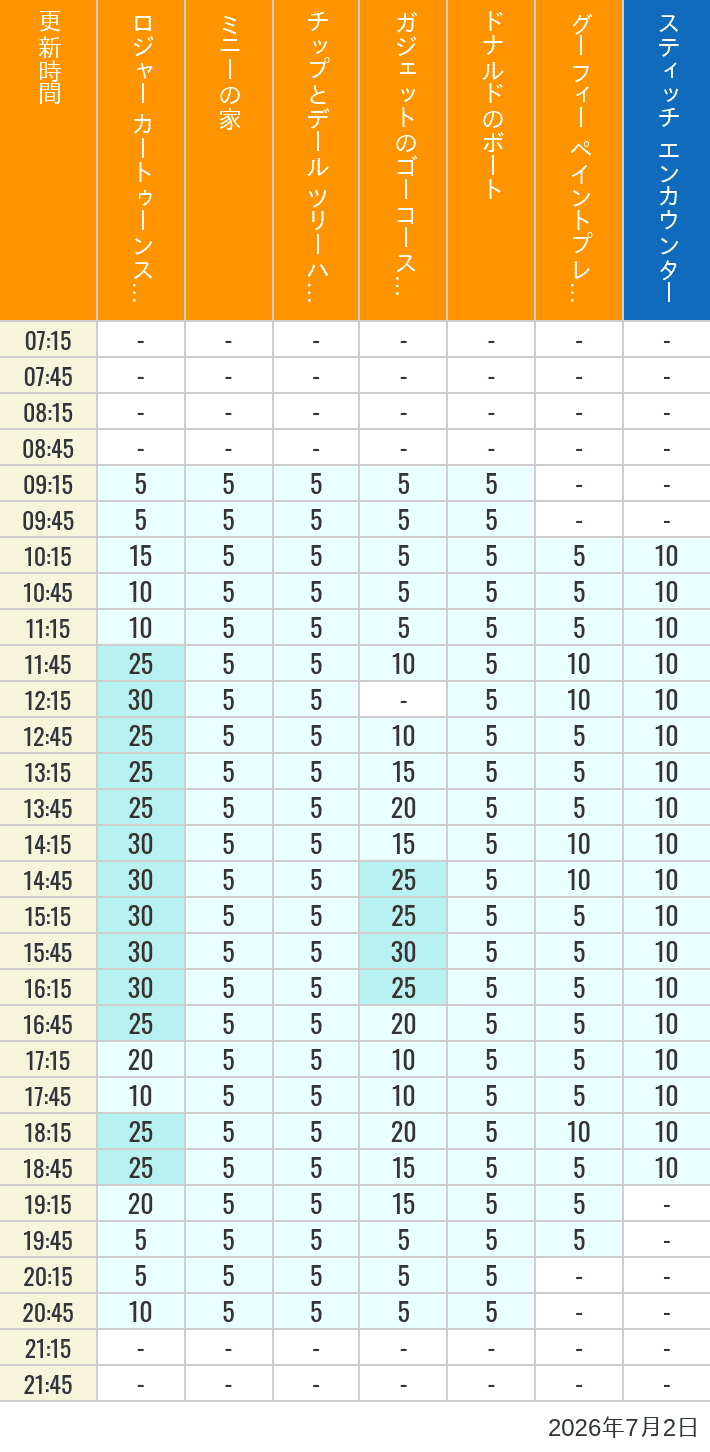 Table of wait times for Roger Rabbit's Car Toon Spin, Minnie's House, Chip 'n Dale's Treehouse, Gadget's Go Coaster, Donald's Boat, Goofy's Paint 'n' Play House and Stitch Encounter on July 2, 2026, recorded by time from 7:00 am to 9:00 pm.