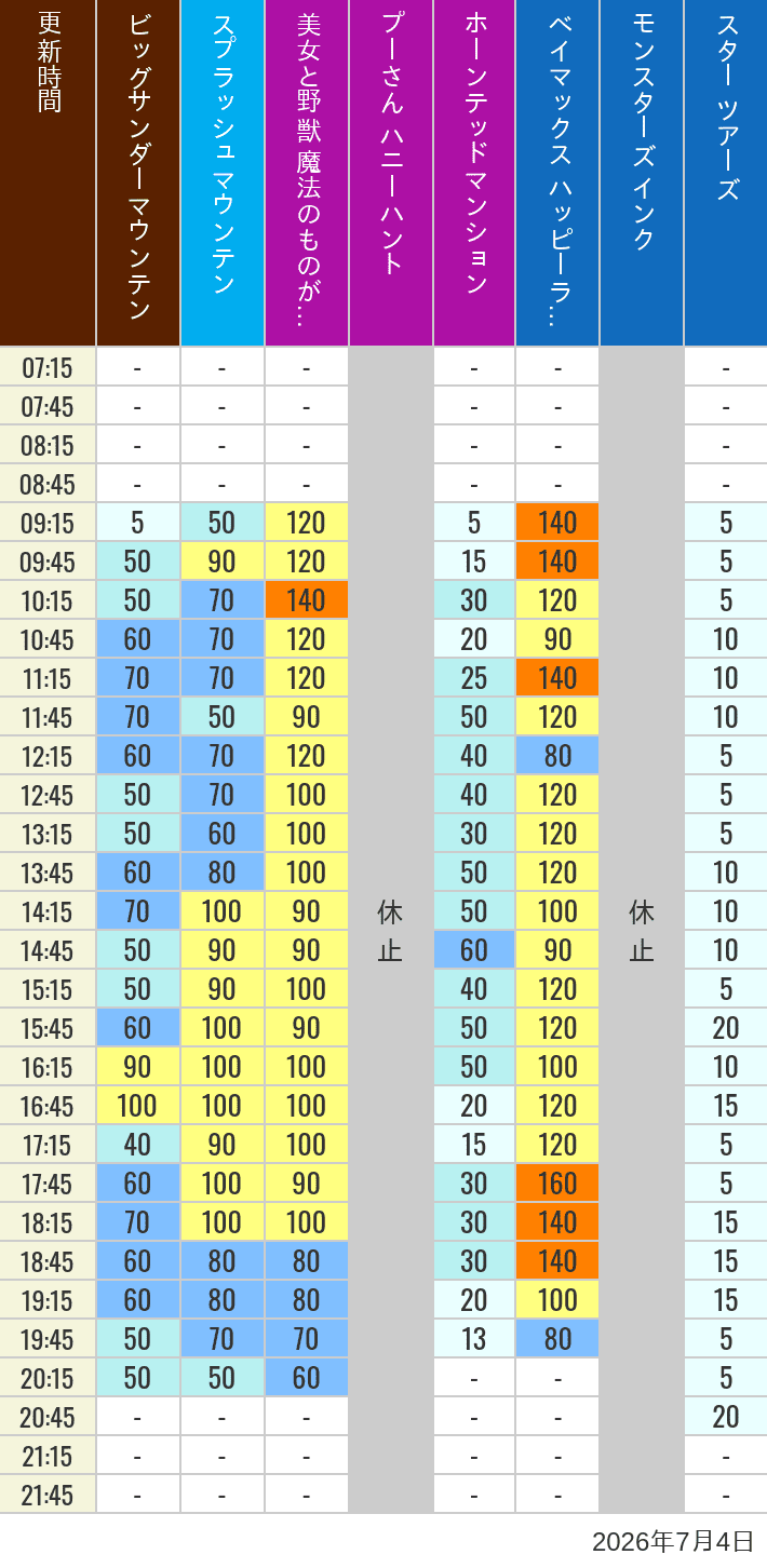 July 4, 2026, TDL Popular Attractions Wait Times Table of wait times for Big Thunder Mountain, Splash Mountain, Beauty and the Beast, Pooh's Hunny Hunt, Haunted Mansion, Baymax, Monsters, Inc., Space Mountain, Buzz Lightyear and Star Tours on July 4, 2026, recorded by time from 7:00 am to 9:00 pm.