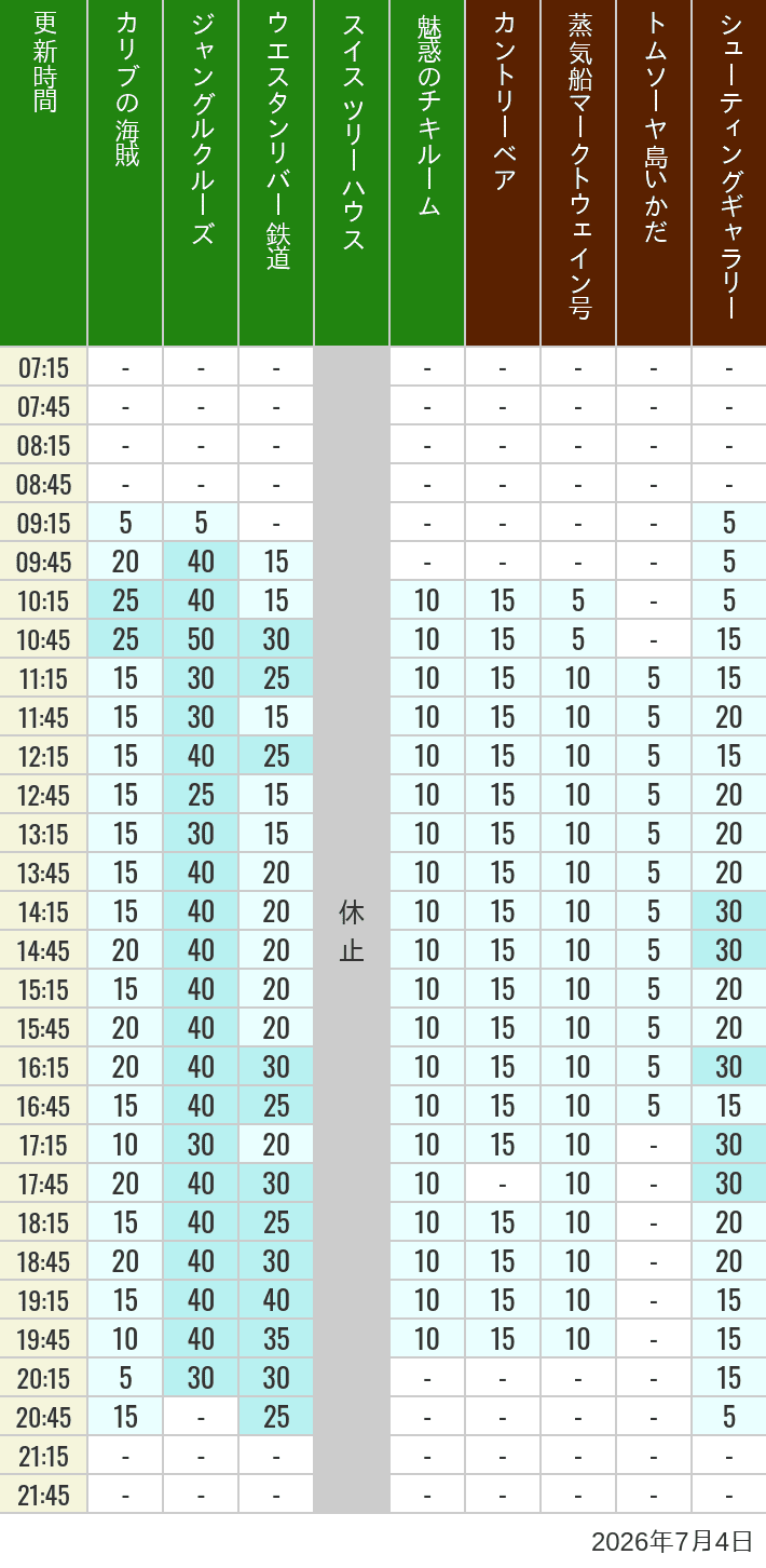 July 4, 2026, Adventureland, Westernland Wait Times Table of wait times for Pirates of the Caribbean, Jungle Cruise, Western River Railroad, Treehouse, The Enchanted Tiki Room, Country Bear Theater, Mark Twain Riverboat, Tom Sawyer Island Rafts, Westernland Shootin' Gallery and Explorer Canoes on July 4, 2026, recorded by time from 7:00 am to 9:00 pm.