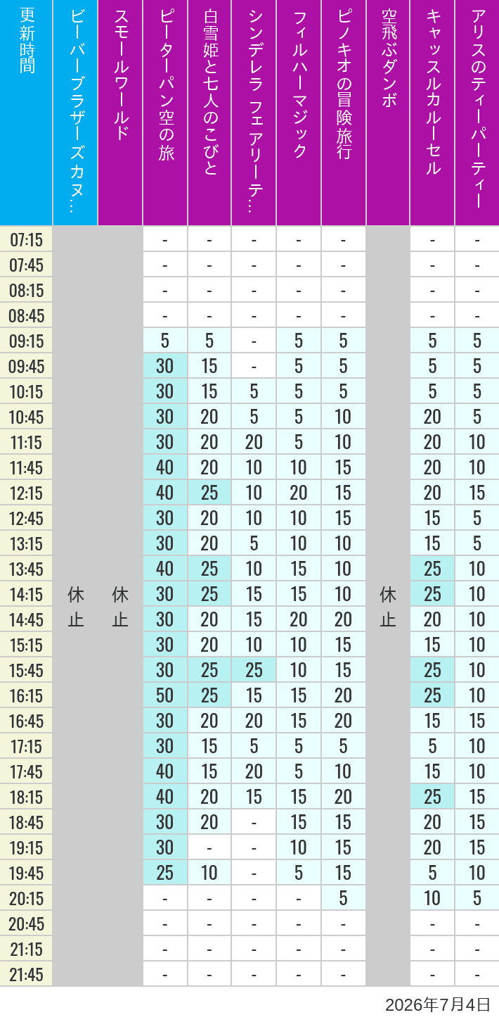 July 4, 2026, Critter Country, Fantasyland Wait Times Table of wait times for it's a small world, Peter Pan's Flight, Snow White's Adventures, Fairy Tale Hall, PhilharMagic, Pinocchio's Daring Journey, Dumbo The Flying Elephant, Castle Carrousel and Alice's Tea Party on July 4, 2026, recorded by time from 7:00 am to 9:00 pm.