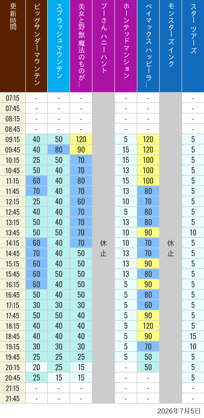 Table of wait times for Big Thunder Mountain, Splash Mountain, Beauty and the Beast, Pooh's Hunny Hunt, Haunted Mansion, Baymax, Monsters, Inc., Space Mountain, Buzz Lightyear and Star Tours on July 5, 2026, recorded by time from 7:00 am to 9:00 pm.