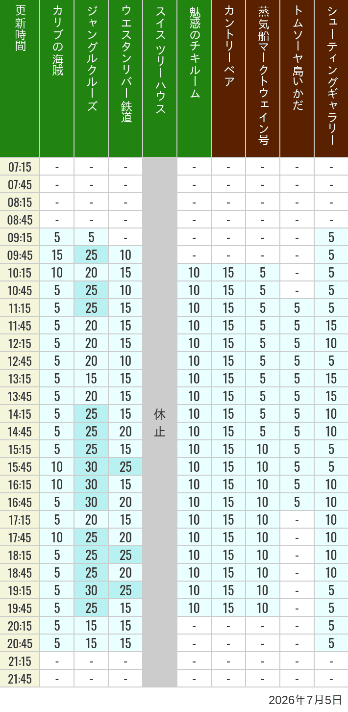 Table of wait times for Pirates of the Caribbean, Jungle Cruise, Western River Railroad, Treehouse, The Enchanted Tiki Room, Country Bear Theater, Mark Twain Riverboat, Tom Sawyer Island Rafts, Westernland Shootin' Gallery and Explorer Canoes on July 5, 2026, recorded by time from 7:00 am to 9:00 pm.