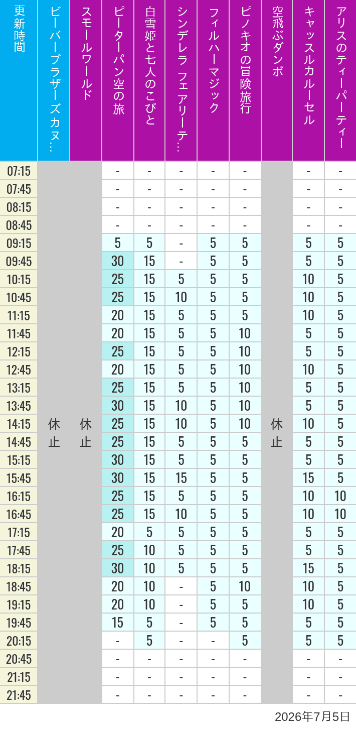 Table of wait times for it's a small world, Peter Pan's Flight, Snow White's Adventures, Fairy Tale Hall, PhilharMagic, Pinocchio's Daring Journey, Dumbo The Flying Elephant, Castle Carrousel and Alice's Tea Party on July 5, 2026, recorded by time from 7:00 am to 9:00 pm.