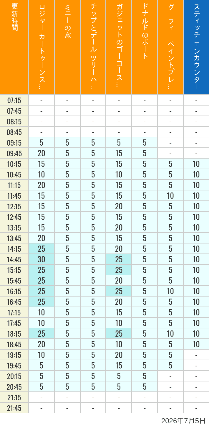 Table of wait times for Roger Rabbit's Car Toon Spin, Minnie's House, Chip 'n Dale's Treehouse, Gadget's Go Coaster, Donald's Boat, Goofy's Paint 'n' Play House and Stitch Encounter on July 5, 2026, recorded by time from 7:00 am to 9:00 pm.