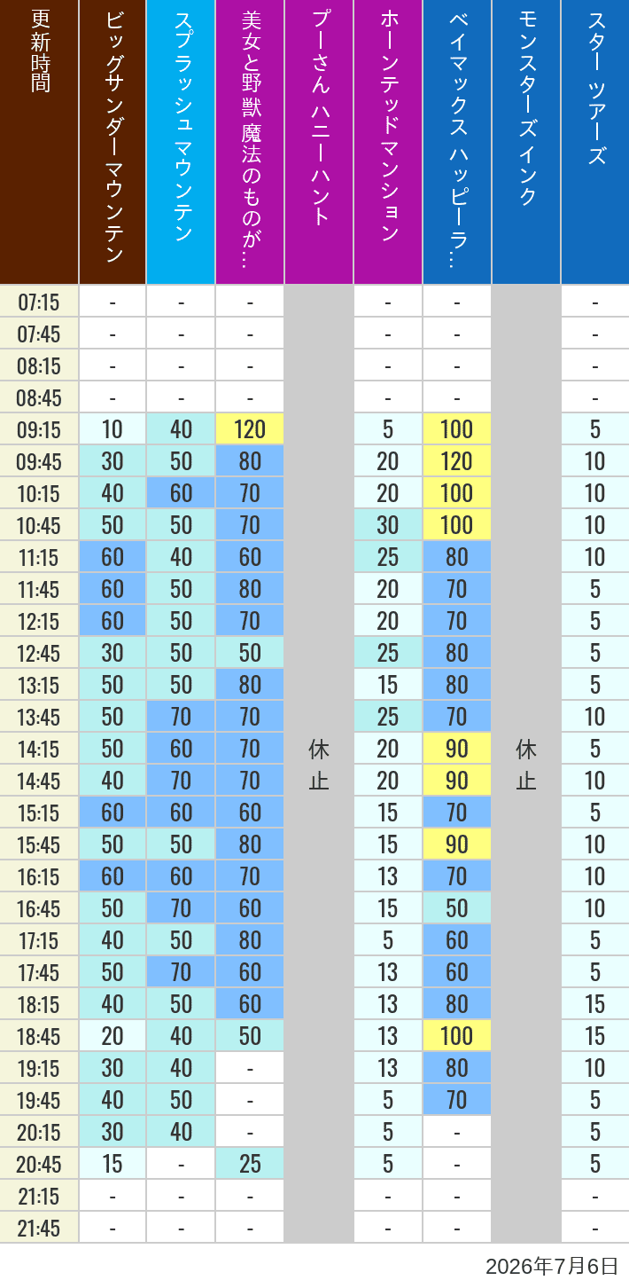 Table of wait times for Big Thunder Mountain, Splash Mountain, Beauty and the Beast, Pooh's Hunny Hunt, Haunted Mansion, Baymax, Monsters, Inc., Space Mountain, Buzz Lightyear and Star Tours on July 6, 2026, recorded by time from 7:00 am to 9:00 pm.