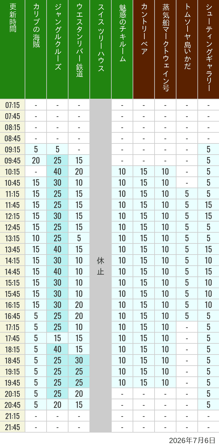 Table of wait times for Pirates of the Caribbean, Jungle Cruise, Western River Railroad, Treehouse, The Enchanted Tiki Room, Country Bear Theater, Mark Twain Riverboat, Tom Sawyer Island Rafts, Westernland Shootin' Gallery and Explorer Canoes on July 6, 2026, recorded by time from 7:00 am to 9:00 pm.
