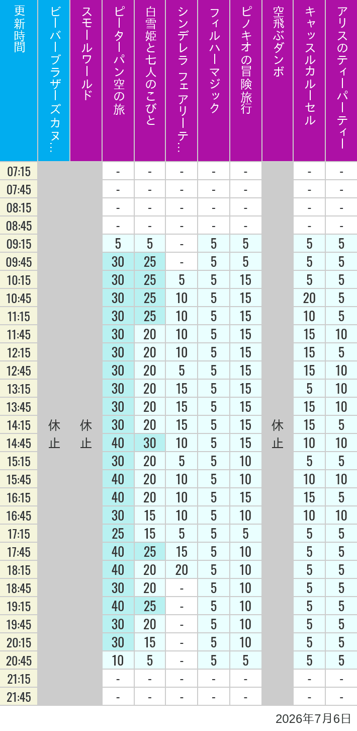 Table of wait times for it's a small world, Peter Pan's Flight, Snow White's Adventures, Fairy Tale Hall, PhilharMagic, Pinocchio's Daring Journey, Dumbo The Flying Elephant, Castle Carrousel and Alice's Tea Party on July 6, 2026, recorded by time from 7:00 am to 9:00 pm.
