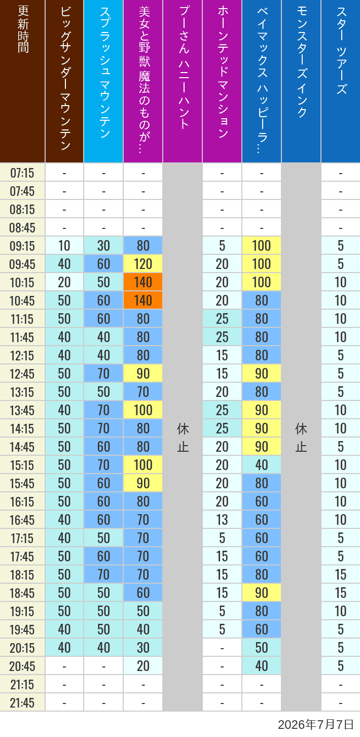 Table of wait times for Big Thunder Mountain, Splash Mountain, Beauty and the Beast, Pooh's Hunny Hunt, Haunted Mansion, Baymax, Monsters, Inc., Space Mountain, Buzz Lightyear and Star Tours on July 7, 2026, recorded by time from 7:00 am to 9:00 pm.