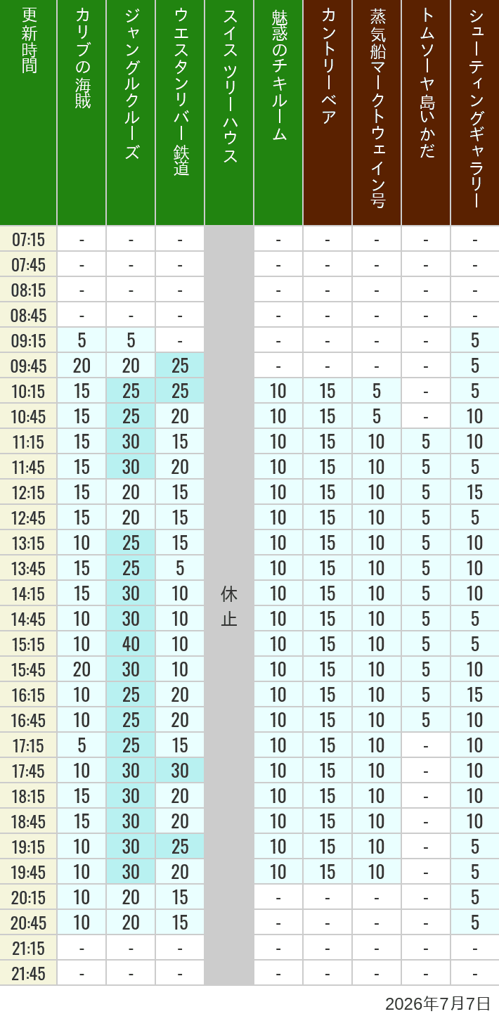 Table of wait times for Pirates of the Caribbean, Jungle Cruise, Western River Railroad, Treehouse, The Enchanted Tiki Room, Country Bear Theater, Mark Twain Riverboat, Tom Sawyer Island Rafts, Westernland Shootin' Gallery and Explorer Canoes on July 7, 2026, recorded by time from 7:00 am to 9:00 pm.