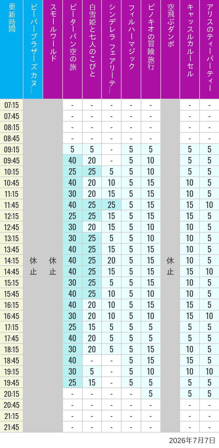 Table of wait times for it's a small world, Peter Pan's Flight, Snow White's Adventures, Fairy Tale Hall, PhilharMagic, Pinocchio's Daring Journey, Dumbo The Flying Elephant, Castle Carrousel and Alice's Tea Party on July 7, 2026, recorded by time from 7:00 am to 9:00 pm.