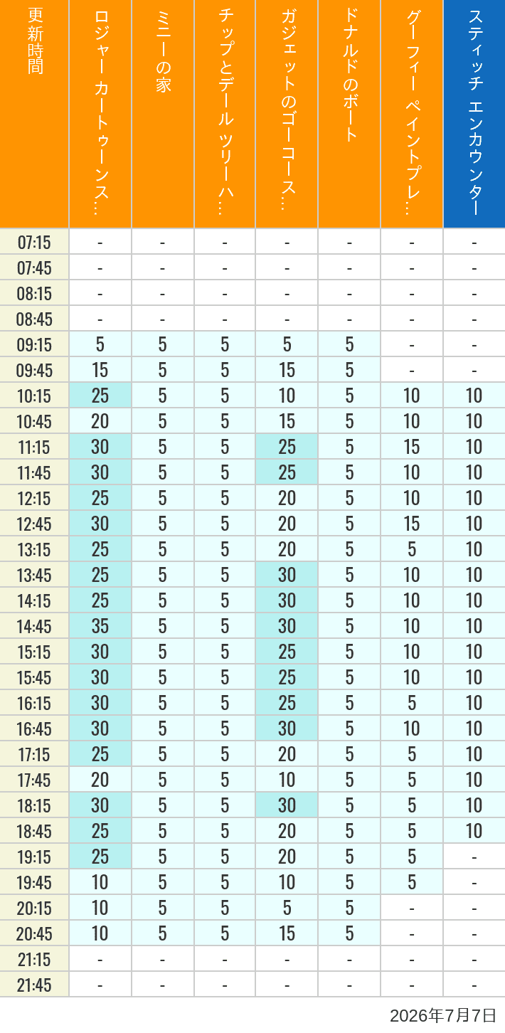Table of wait times for Roger Rabbit's Car Toon Spin, Minnie's House, Chip 'n Dale's Treehouse, Gadget's Go Coaster, Donald's Boat, Goofy's Paint 'n' Play House and Stitch Encounter on July 7, 2026, recorded by time from 7:00 am to 9:00 pm.