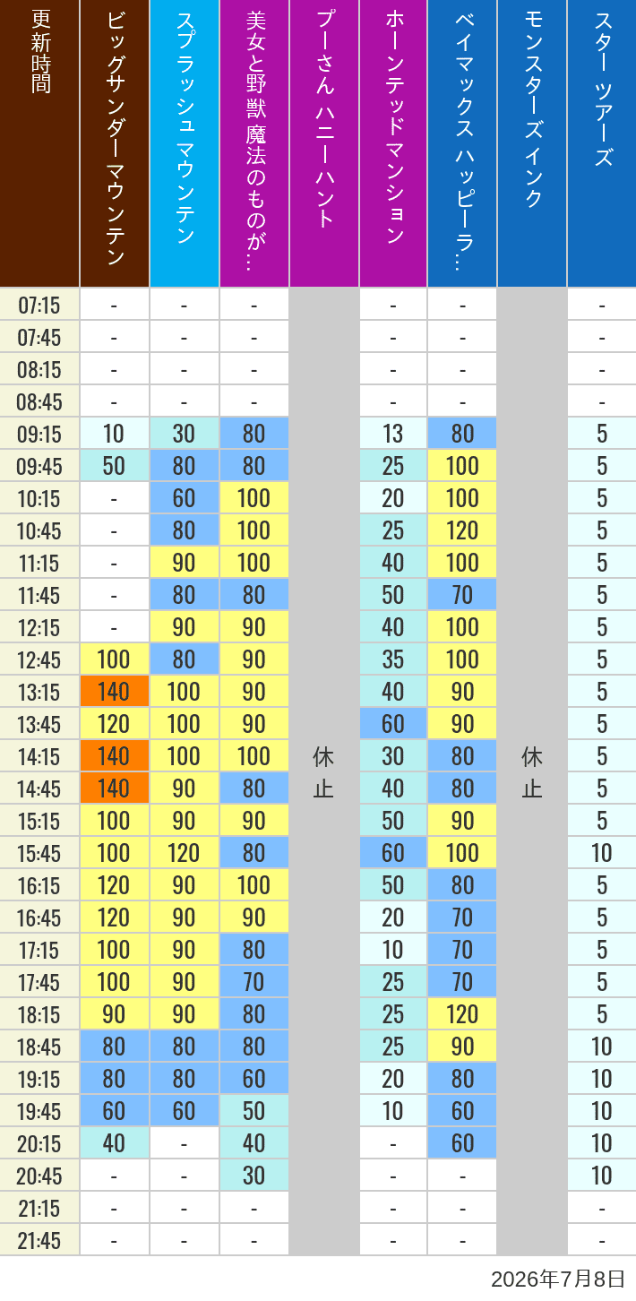 Table of wait times for Big Thunder Mountain, Splash Mountain, Beauty and the Beast, Pooh's Hunny Hunt, Haunted Mansion, Baymax, Monsters, Inc., Space Mountain, Buzz Lightyear and Star Tours on July 8, 2026, recorded by time from 7:00 am to 9:00 pm.