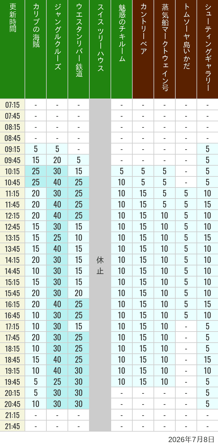 Table of wait times for Pirates of the Caribbean, Jungle Cruise, Western River Railroad, Treehouse, The Enchanted Tiki Room, Country Bear Theater, Mark Twain Riverboat, Tom Sawyer Island Rafts, Westernland Shootin' Gallery and Explorer Canoes on July 8, 2026, recorded by time from 7:00 am to 9:00 pm.