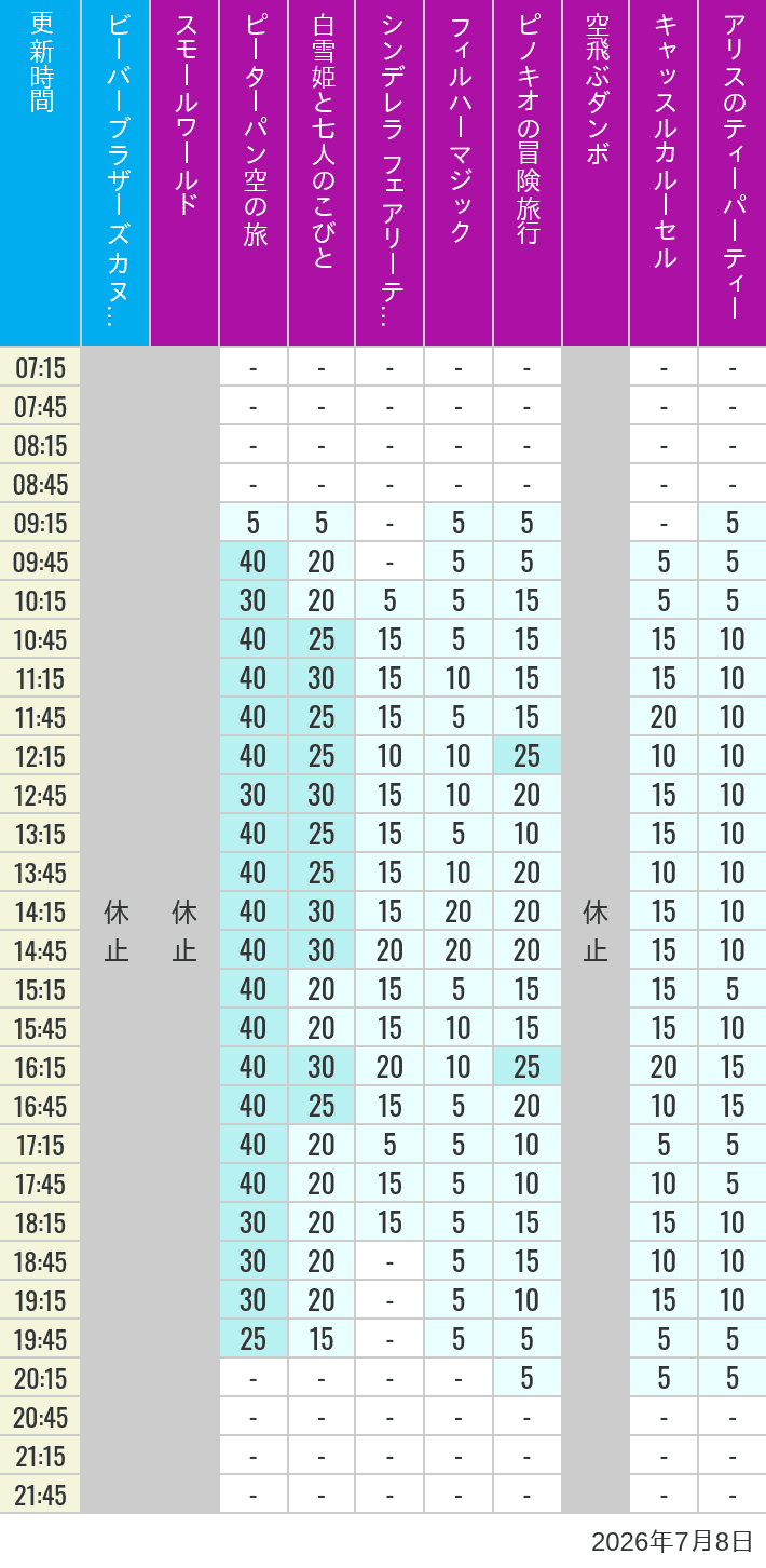 Table of wait times for it's a small world, Peter Pan's Flight, Snow White's Adventures, Fairy Tale Hall, PhilharMagic, Pinocchio's Daring Journey, Dumbo The Flying Elephant, Castle Carrousel and Alice's Tea Party on July 8, 2026, recorded by time from 7:00 am to 9:00 pm.