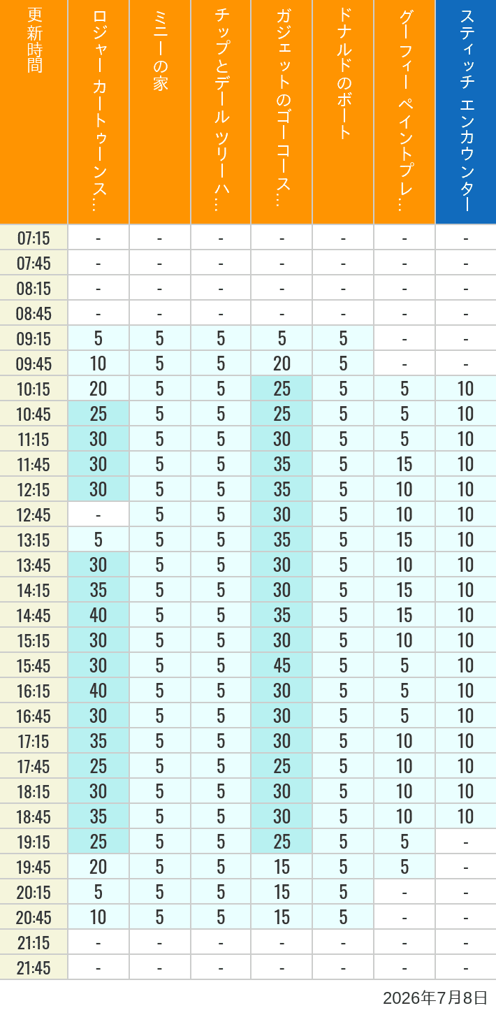 Table of wait times for Roger Rabbit's Car Toon Spin, Minnie's House, Chip 'n Dale's Treehouse, Gadget's Go Coaster, Donald's Boat, Goofy's Paint 'n' Play House and Stitch Encounter on July 8, 2026, recorded by time from 7:00 am to 9:00 pm.