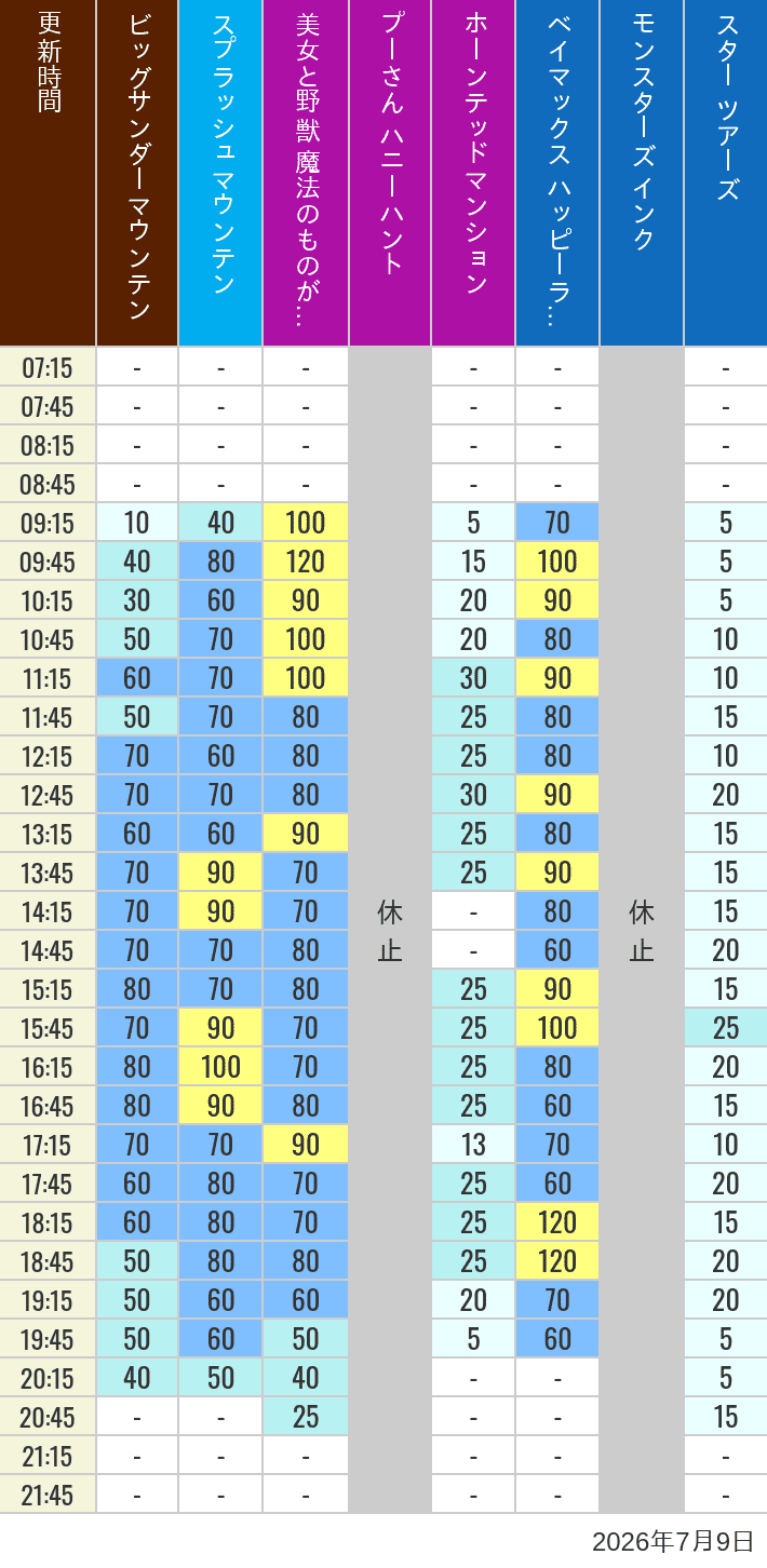 July 9, 2026, TDL Popular Attractions Wait Times Table of wait times for Big Thunder Mountain, Splash Mountain, Beauty and the Beast, Pooh's Hunny Hunt, Haunted Mansion, Baymax, Monsters, Inc., Space Mountain, Buzz Lightyear and Star Tours on July 9, 2026, recorded by time from 7:00 am to 9:00 pm.