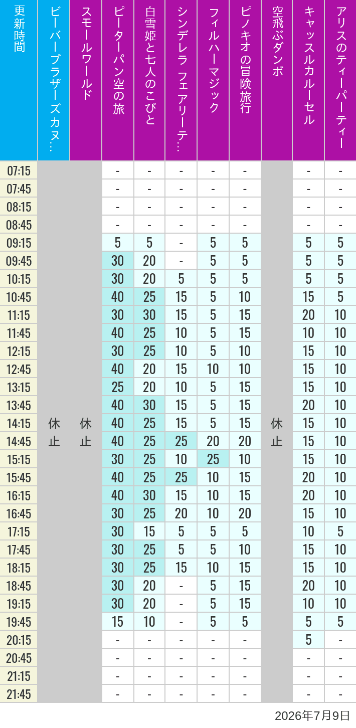 July 9, 2026, Critter Country, Fantasyland Wait Times Table of wait times for it's a small world, Peter Pan's Flight, Snow White's Adventures, Fairy Tale Hall, PhilharMagic, Pinocchio's Daring Journey, Dumbo The Flying Elephant, Castle Carrousel and Alice's Tea Party on July 9, 2026, recorded by time from 7:00 am to 9:00 pm.