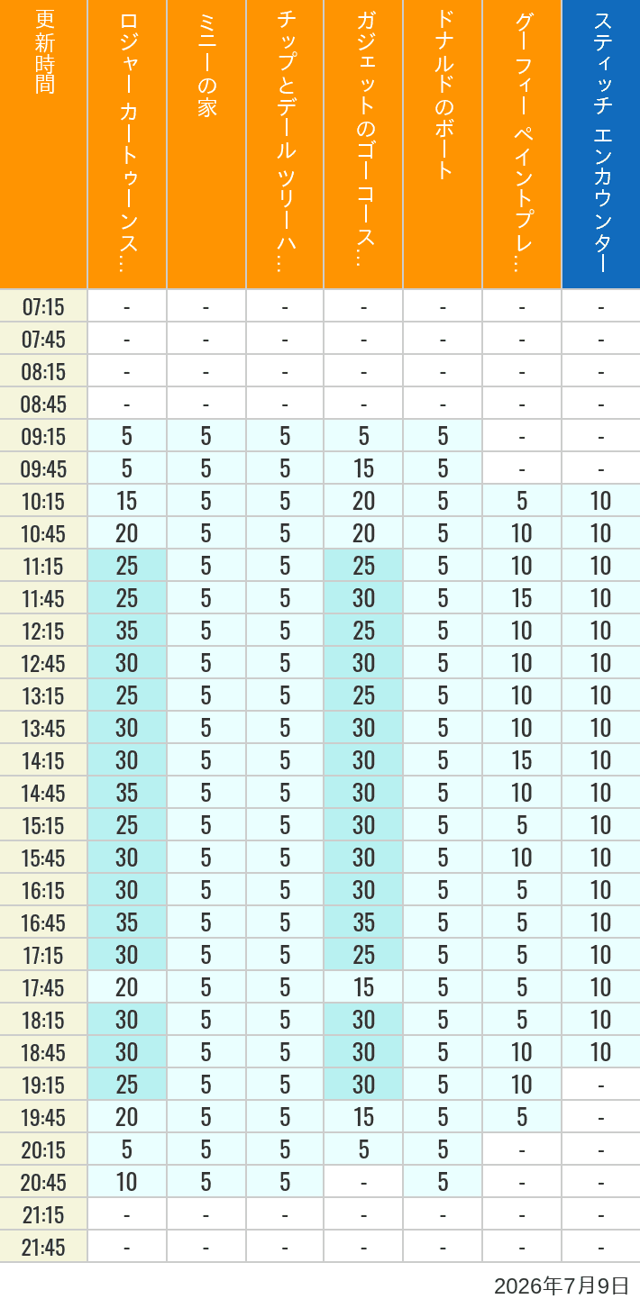 July 9, 2026, Toontown, Tomorrowland Wait Times Table of wait times for Roger Rabbit's Car Toon Spin, Minnie's House, Chip 'n Dale's Treehouse, Gadget's Go Coaster, Donald's Boat, Goofy's Paint 'n' Play House and Stitch Encounter on July 9, 2026, recorded by time from 7:00 am to 9:00 pm.
