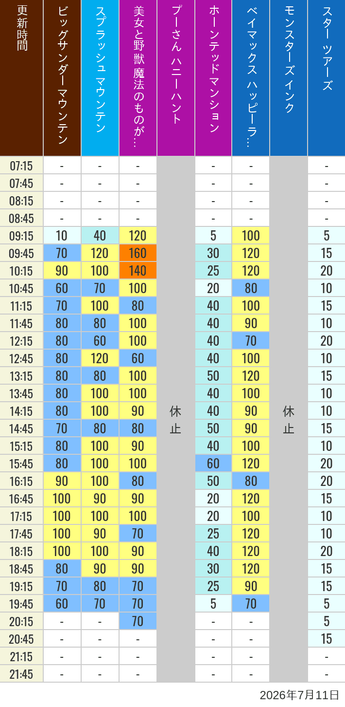 Table of wait times for Big Thunder Mountain, Splash Mountain, Beauty and the Beast, Pooh's Hunny Hunt, Haunted Mansion, Baymax, Monsters, Inc., Space Mountain, Buzz Lightyear and Star Tours on July 11, 2026, recorded by time from 7:00 am to 9:00 pm.