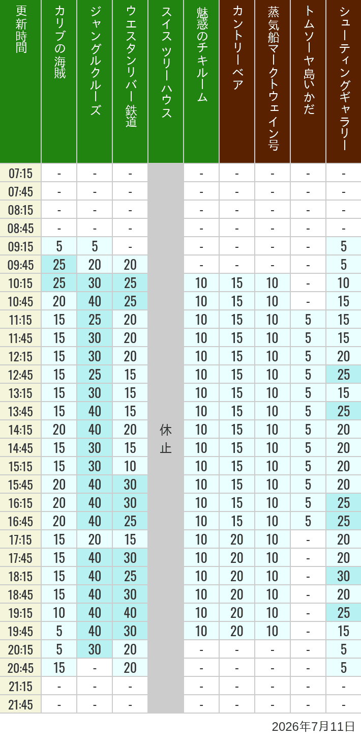 Table of wait times for Pirates of the Caribbean, Jungle Cruise, Western River Railroad, Treehouse, The Enchanted Tiki Room, Country Bear Theater, Mark Twain Riverboat, Tom Sawyer Island Rafts, Westernland Shootin' Gallery and Explorer Canoes on July 11, 2026, recorded by time from 7:00 am to 9:00 pm.