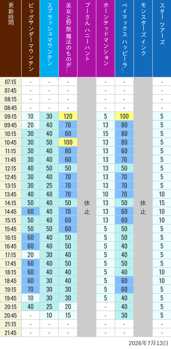 Table of wait times for Big Thunder Mountain, Splash Mountain, Beauty and the Beast, Pooh's Hunny Hunt, Haunted Mansion, Baymax, Monsters, Inc., Space Mountain, Buzz Lightyear and Star Tours on July 13, 2026, recorded by time from 7:00 am to 9:00 pm.